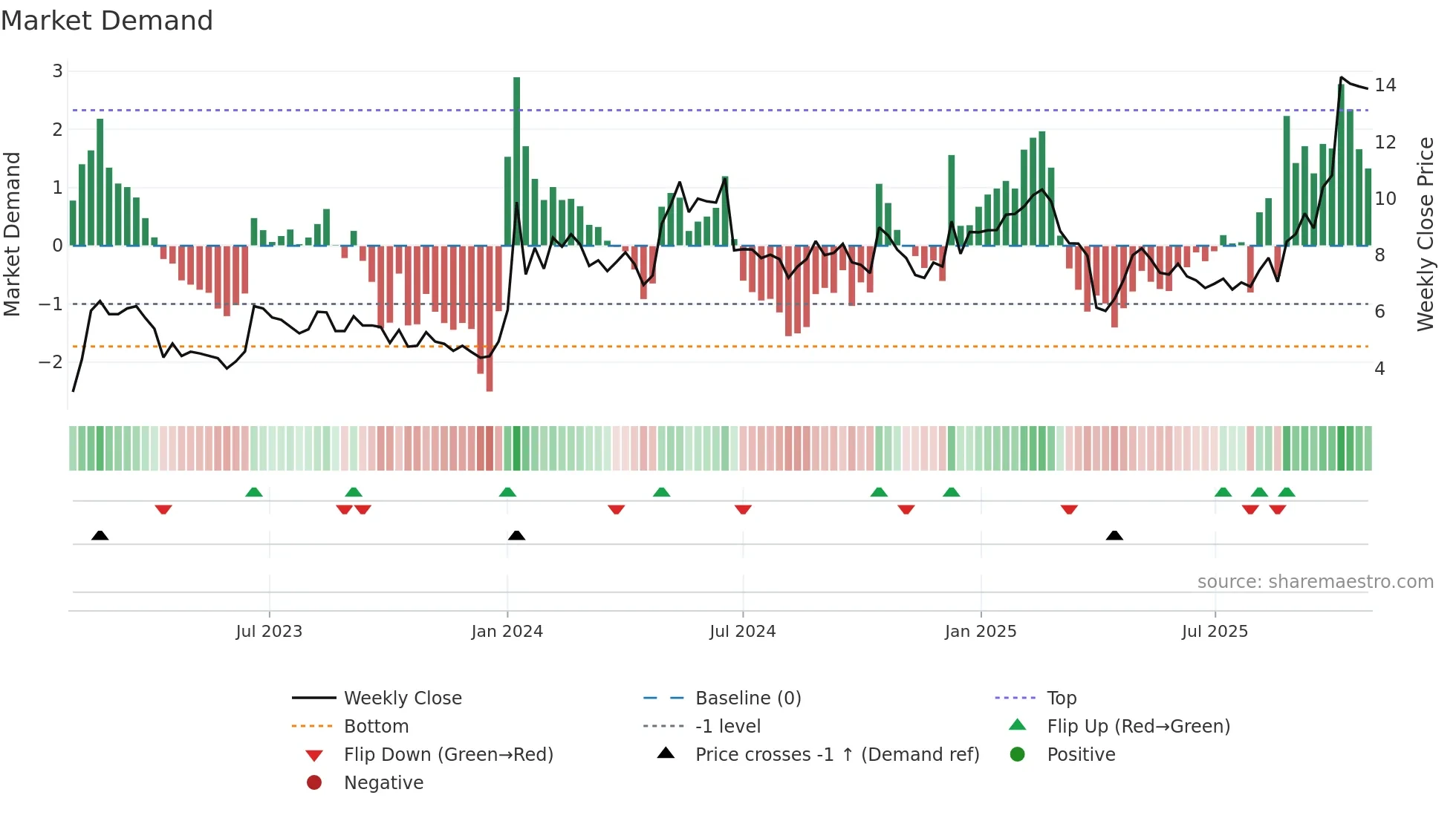 NWRN weekly Market Demand chart