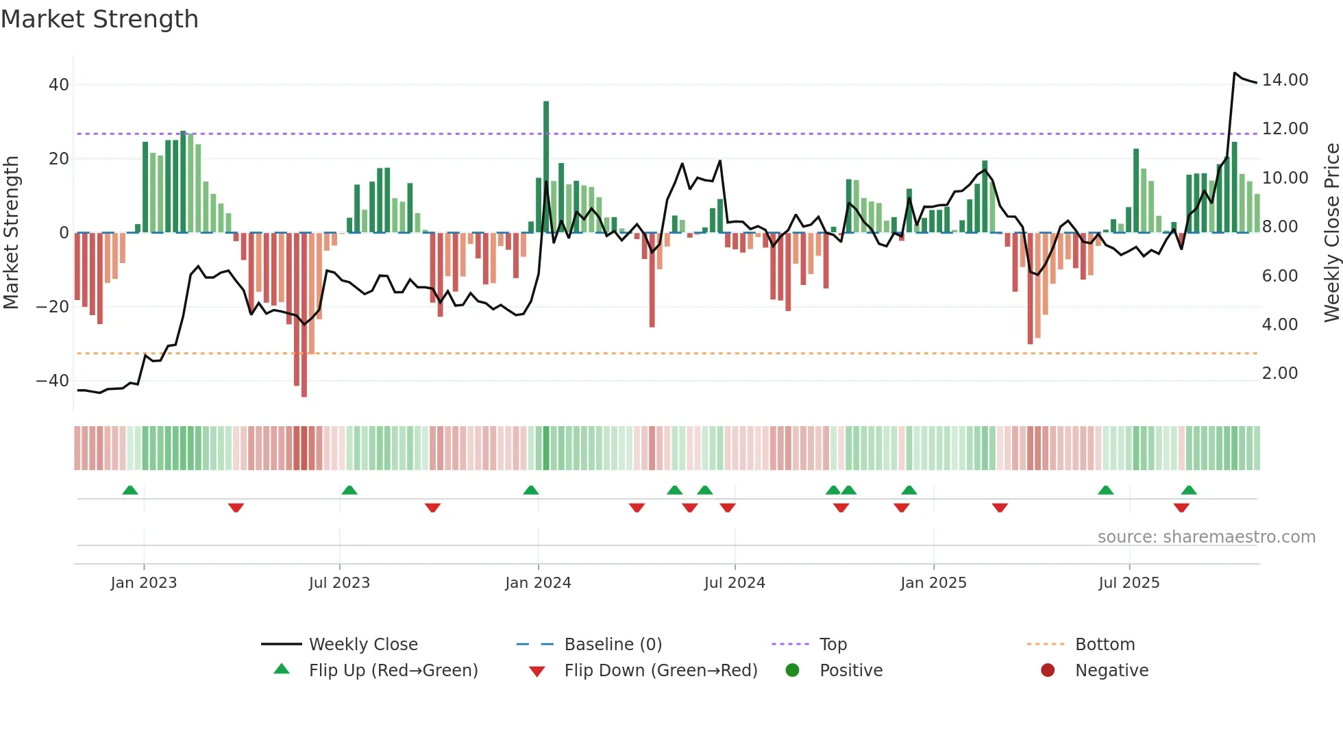 NWRN weekly Market Strength chart