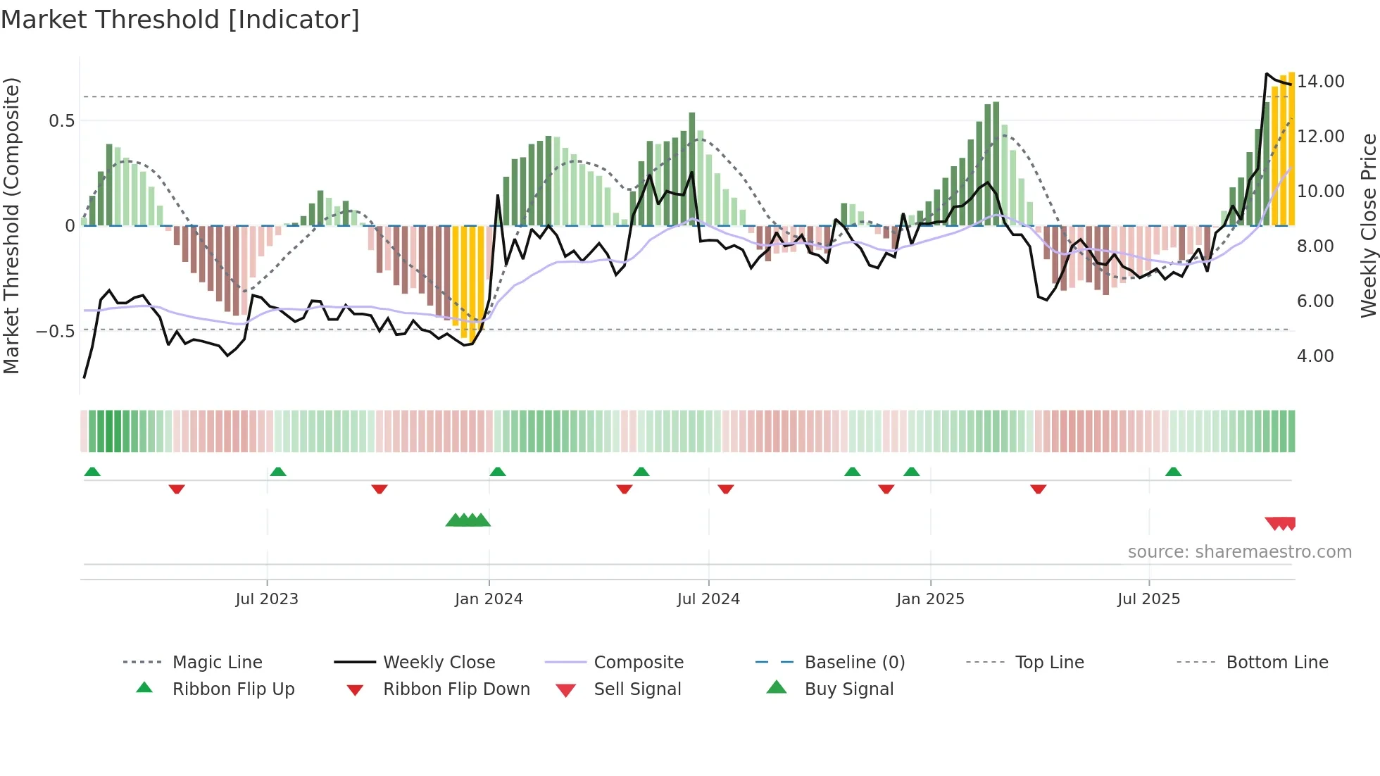 NWRN weekly Market Threshold chart