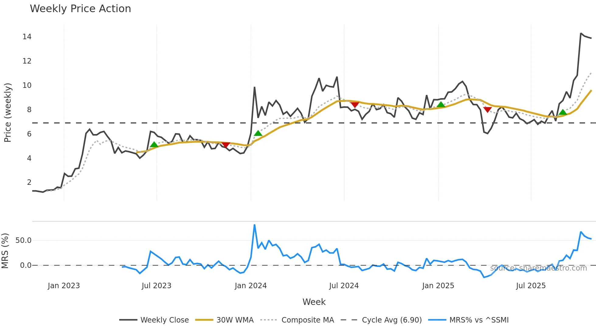 NWRN weekly Price Action chart, closing 2025-10-27