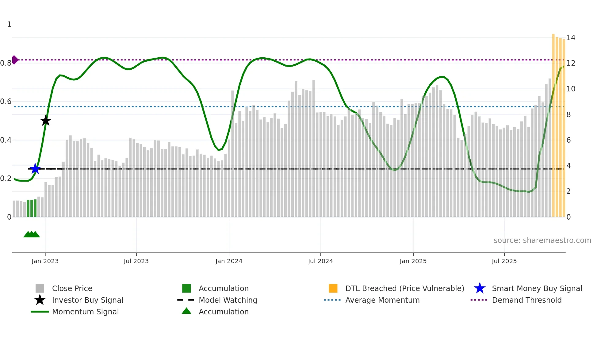 NWRN weekly Smart Money chart