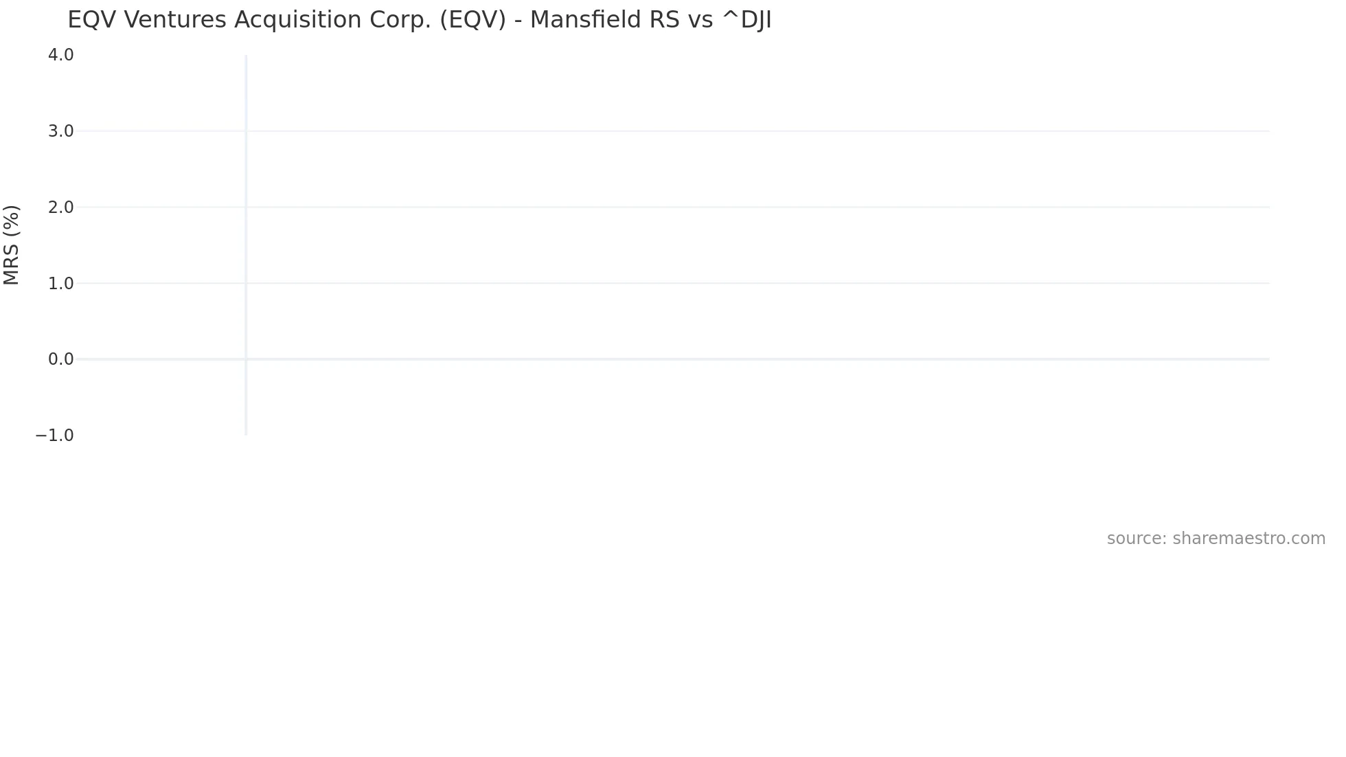 EQV Mansfield Relative Strength chart