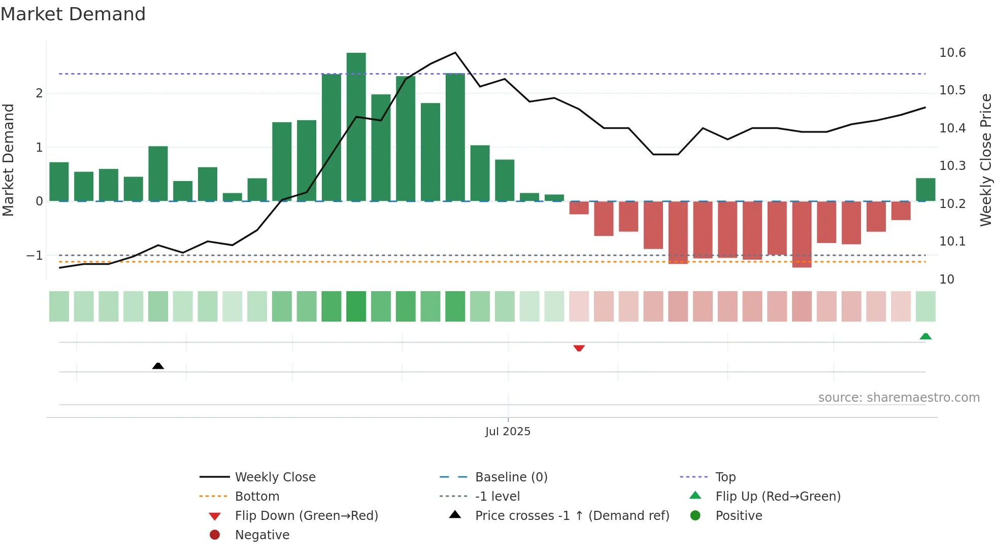 EQV weekly Market Demand chart