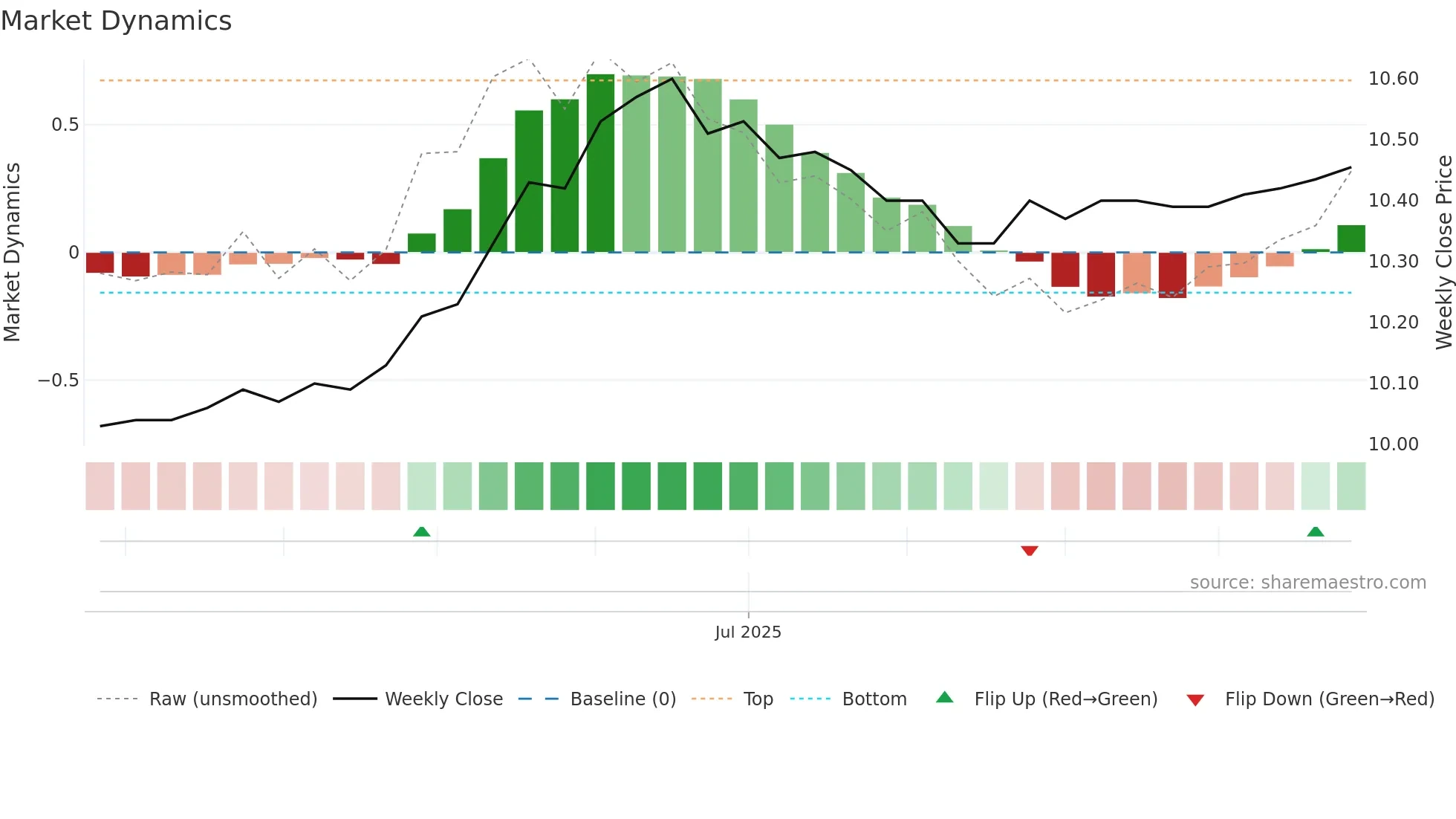 EQV weekly Market Dynamics chart