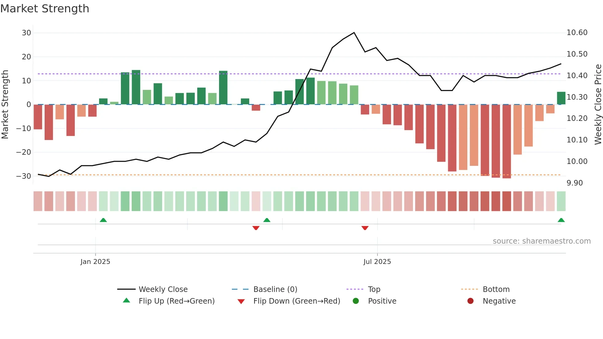 EQV weekly Market Strength chart