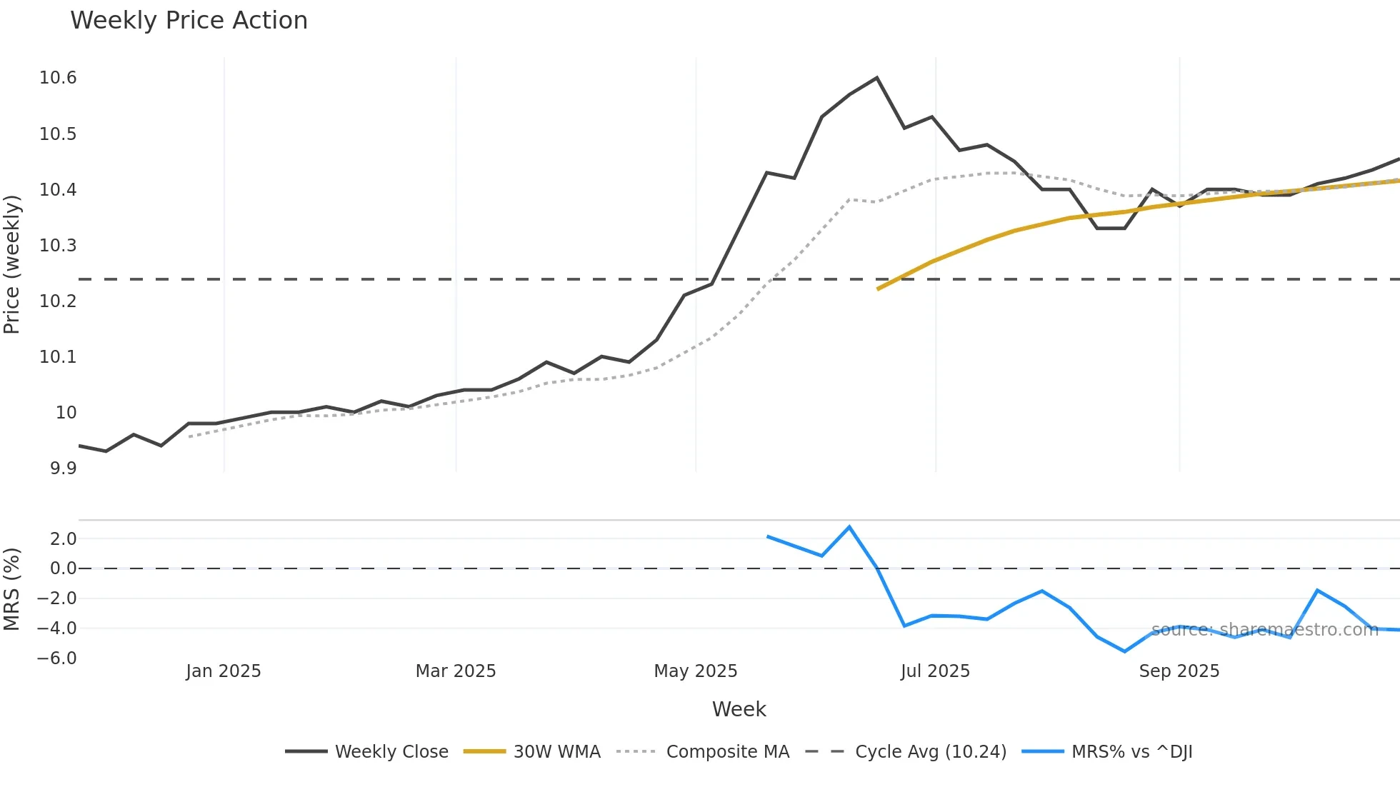 EQV weekly Price Action chart, closing 2025-10-27