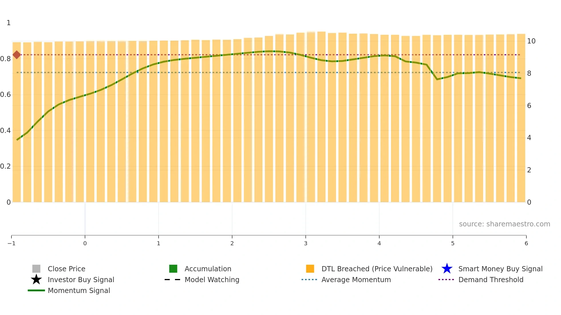 EQV weekly Smart Money chart