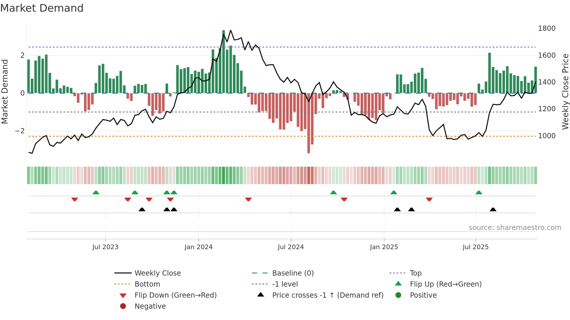 5471 weekly Market Demand chart
