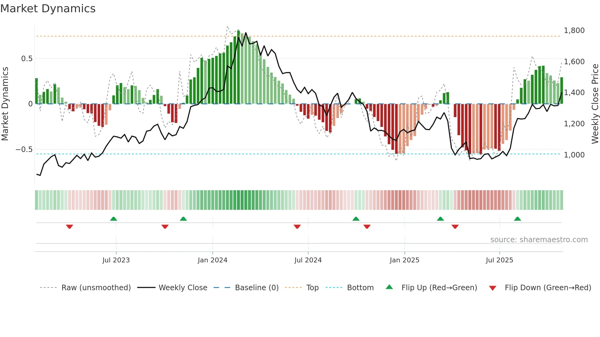 5471 weekly Market Dynamics chart