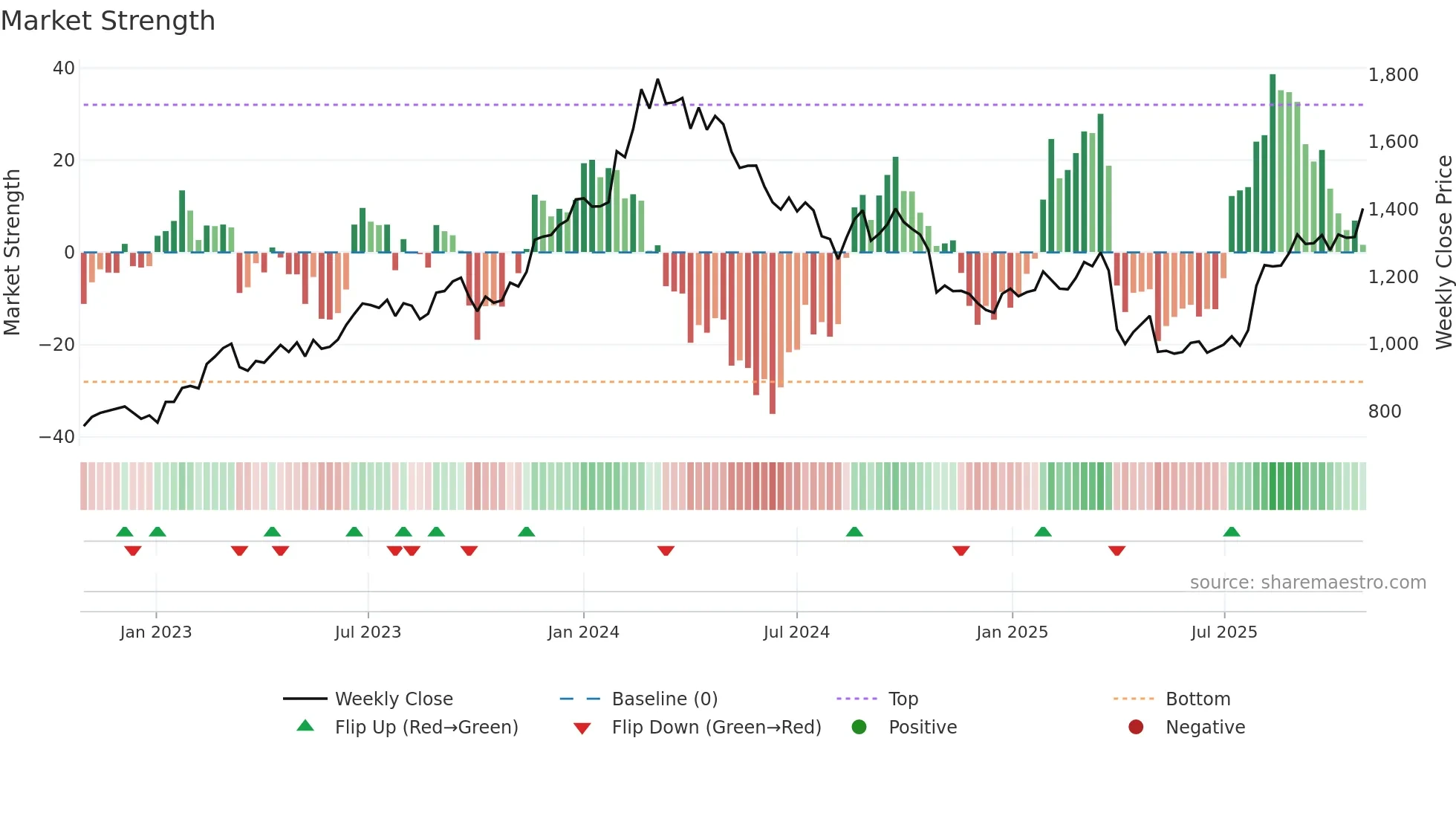 5471 weekly Market Strength chart