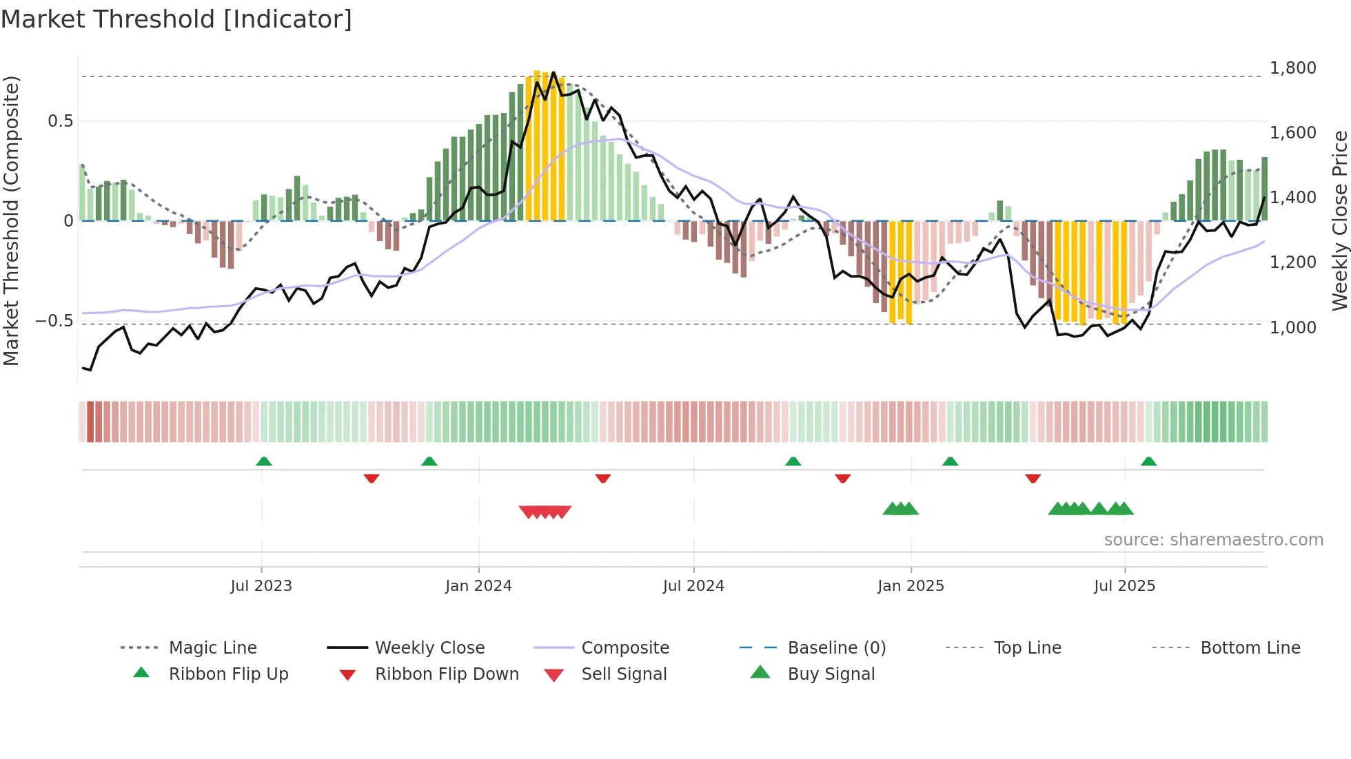 5471 weekly Market Threshold chart
