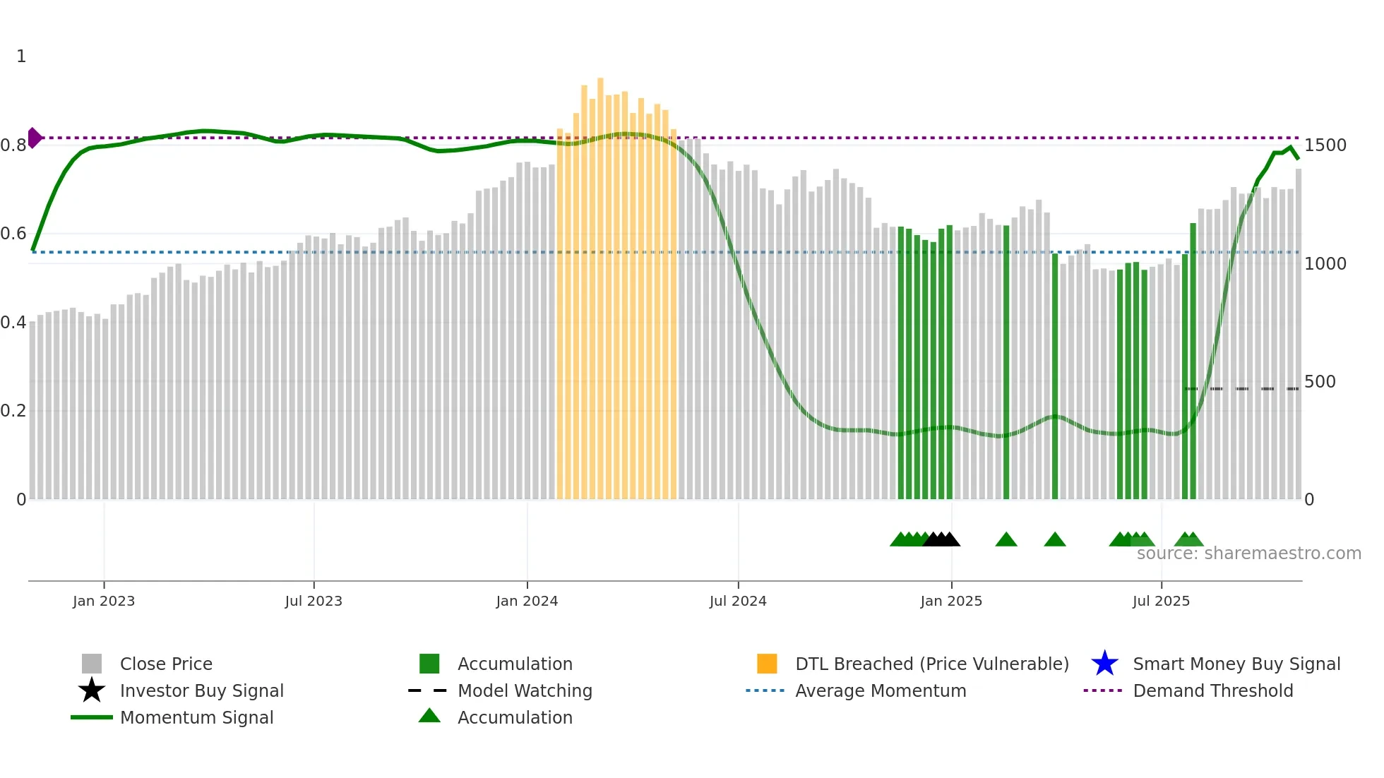 5471 weekly Smart Money chart