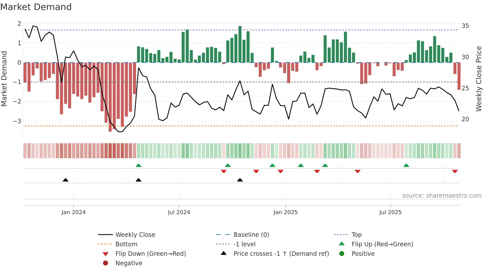 2480 weekly Market Demand chart