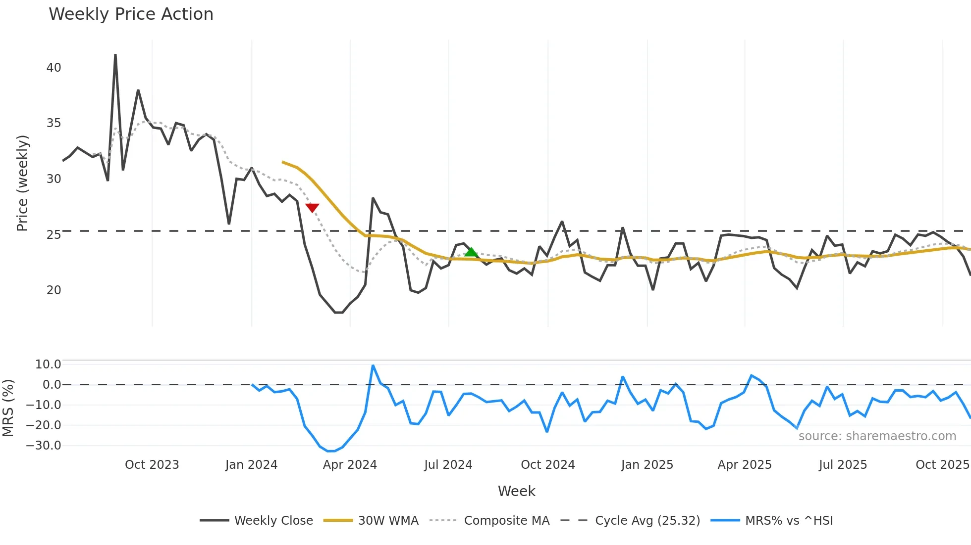 2480 weekly Price Action chart, closing 2025-10-27