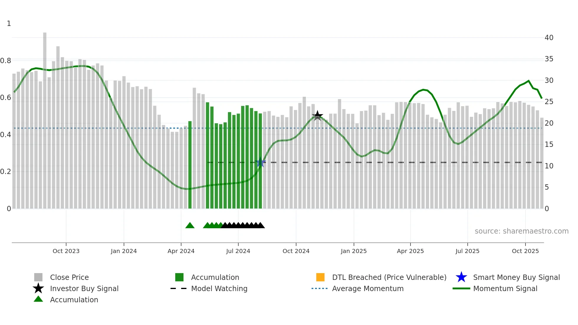 2480 weekly Smart Money chart