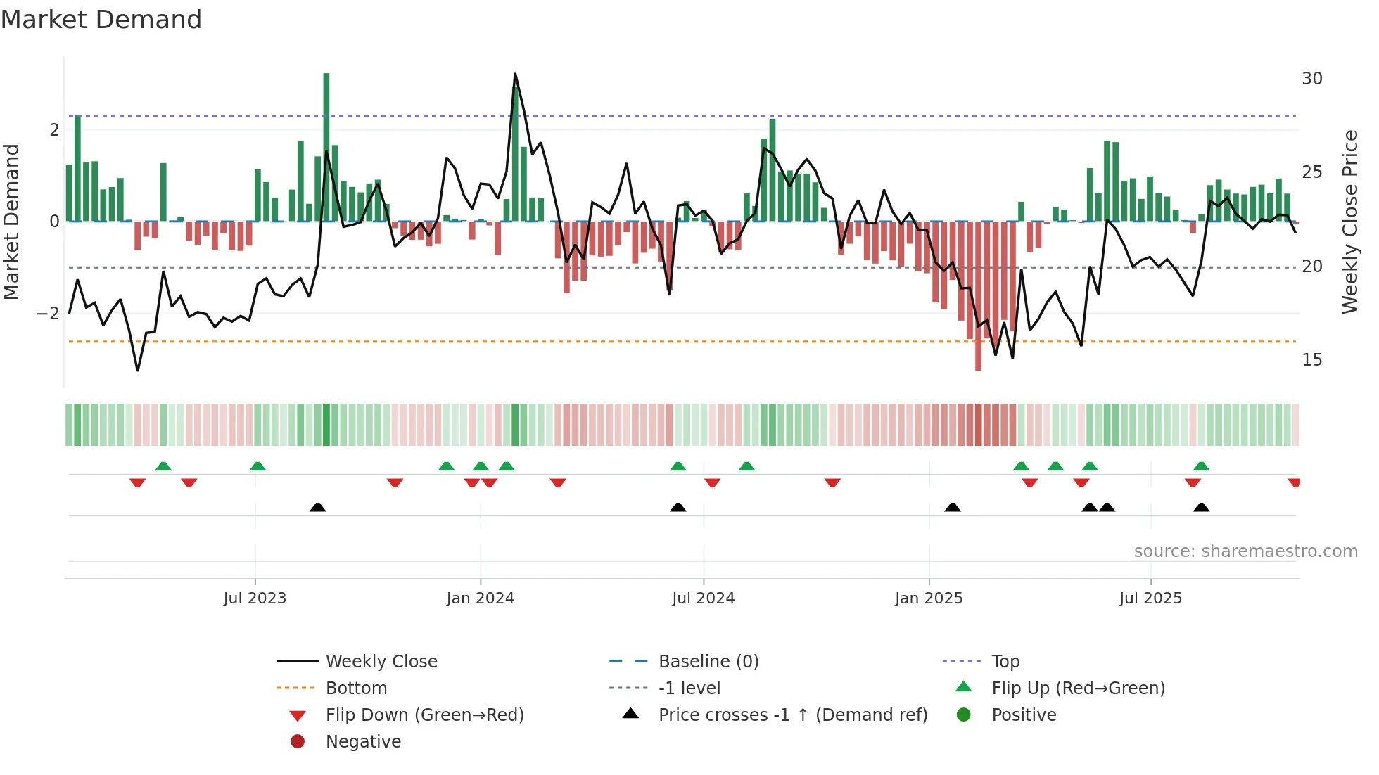MANUGRAPH weekly Market Demand chart