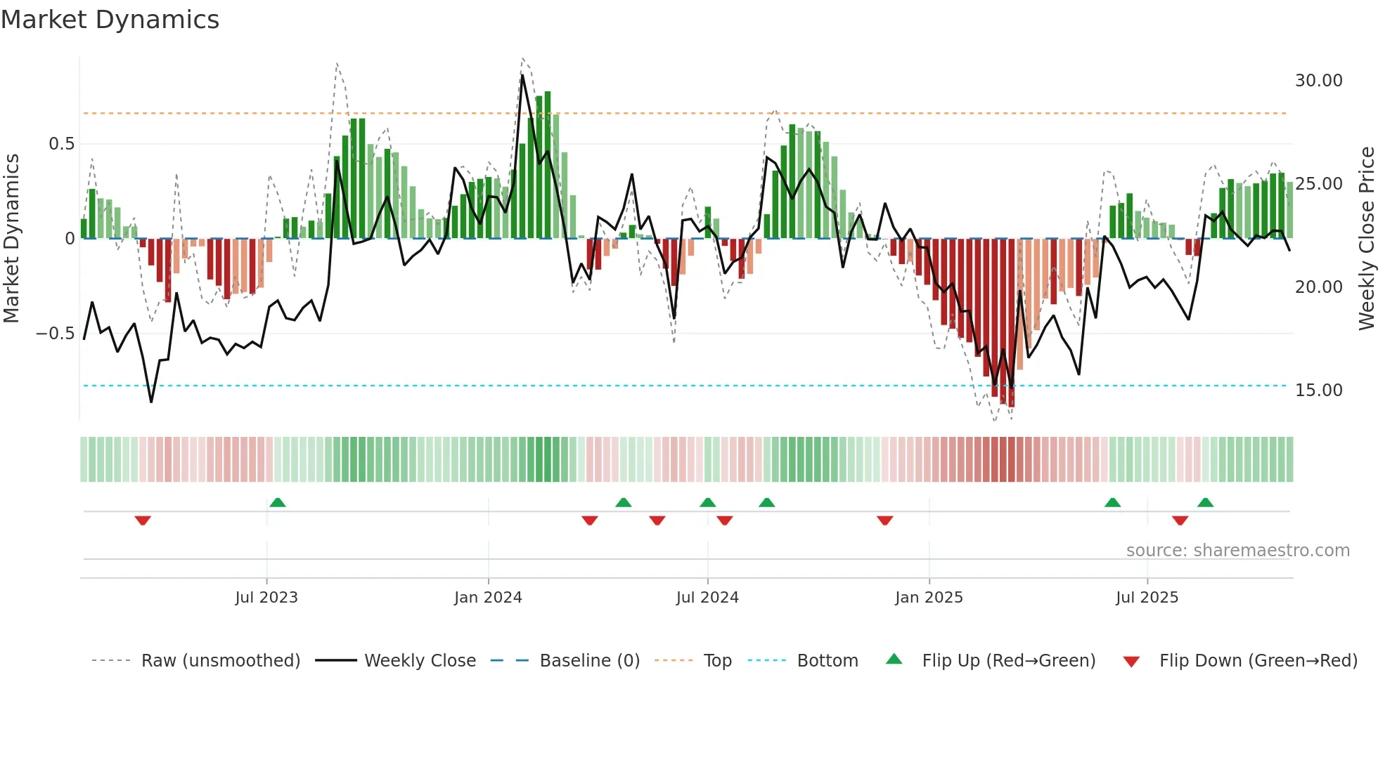 MANUGRAPH weekly Market Dynamics chart