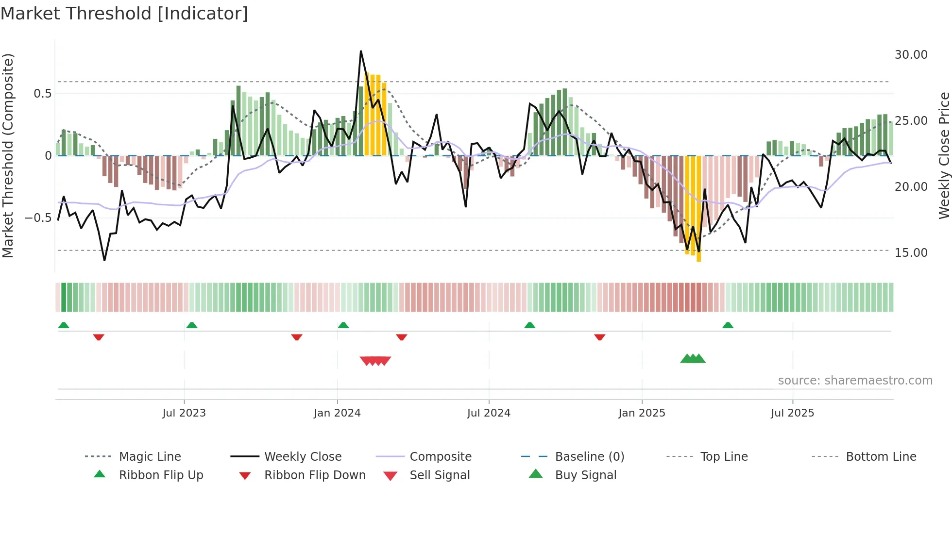MANUGRAPH weekly Market Threshold chart