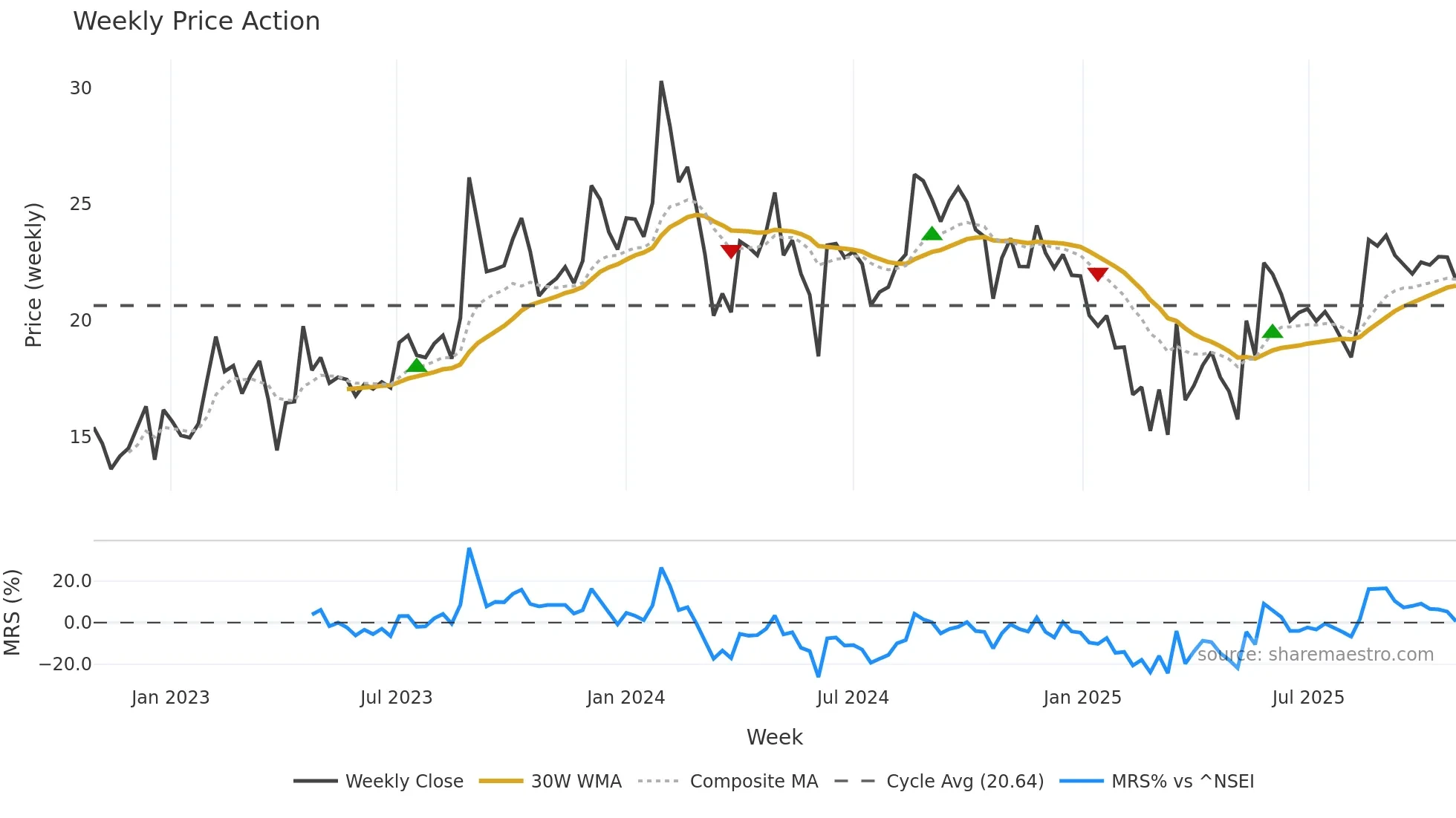 MANUGRAPH weekly Price Action chart, closing 2025-10-27
