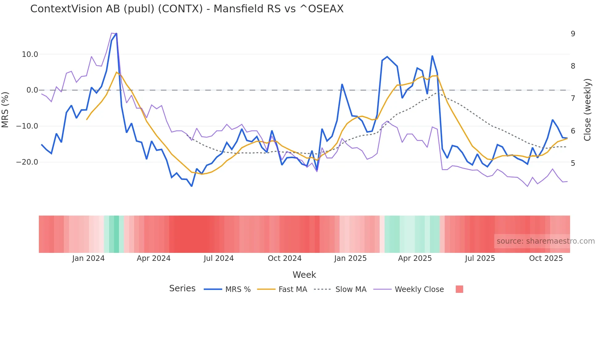 CONTX Mansfield Relative Strength chart