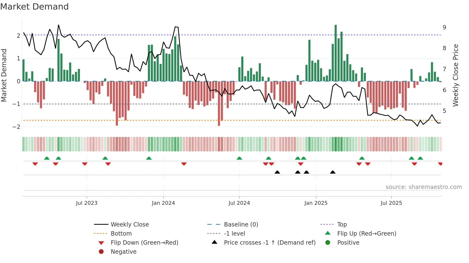 CONTX weekly Market Demand chart