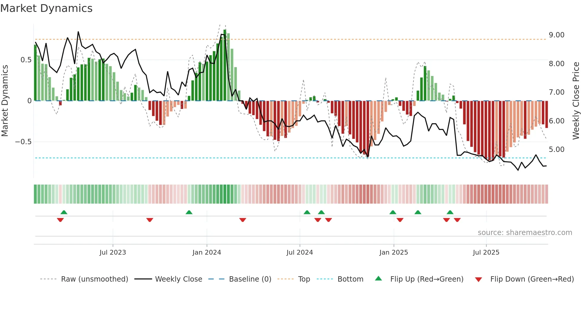 CONTX weekly Market Dynamics chart