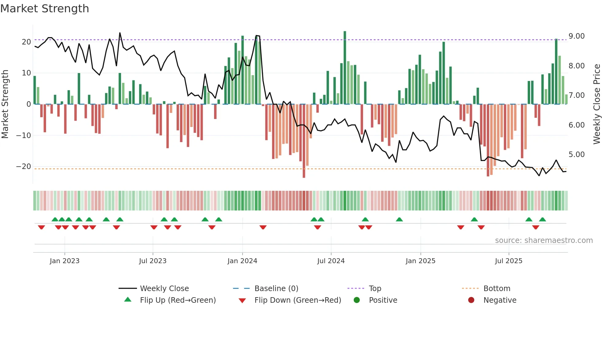 CONTX weekly Market Strength chart