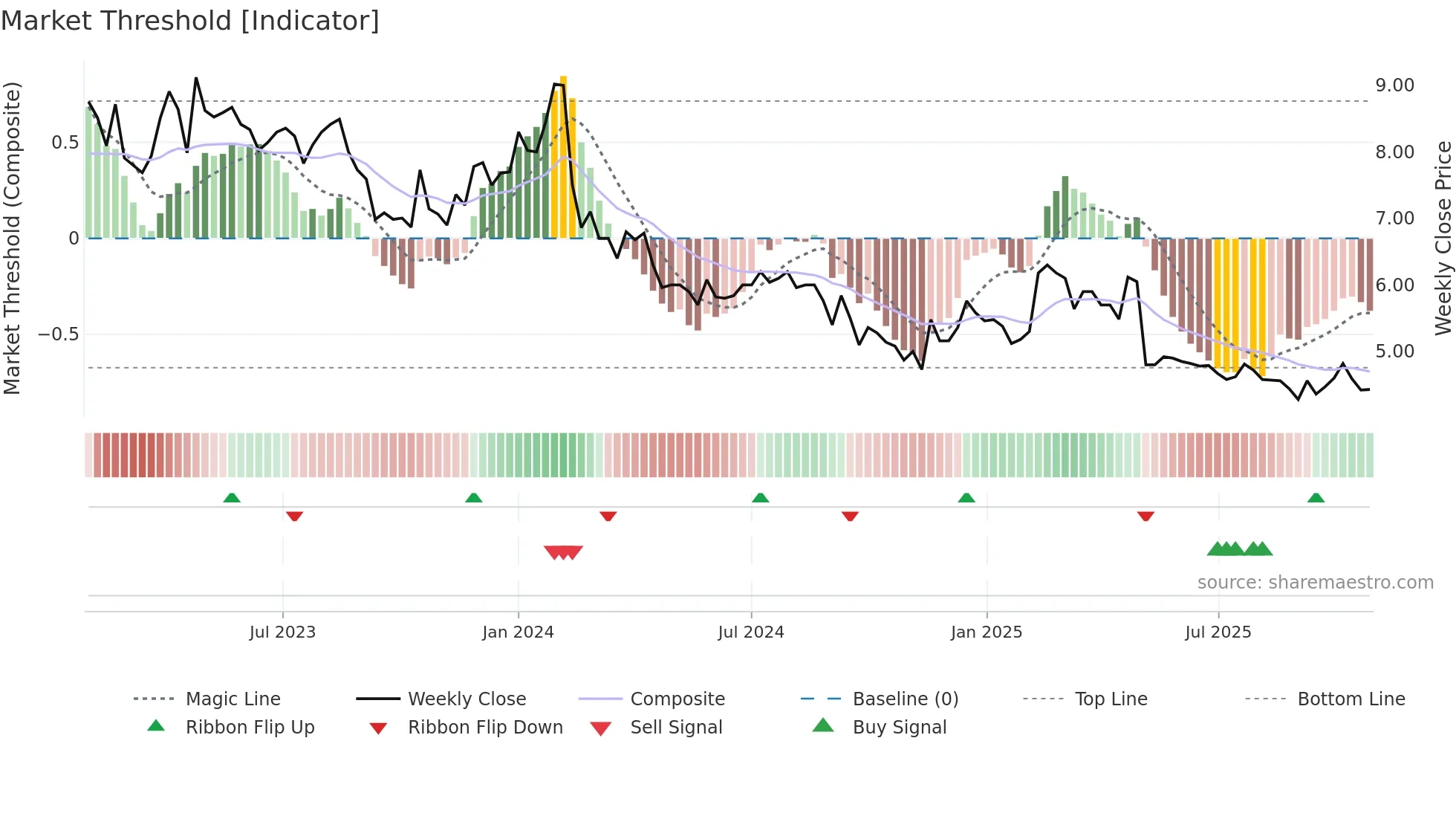 CONTX weekly Market Threshold chart