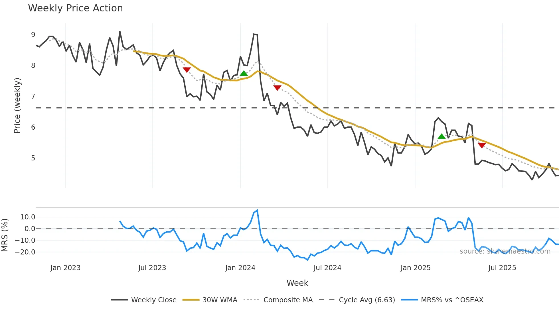 CONTX weekly Price Action chart, closing 2025-10-27