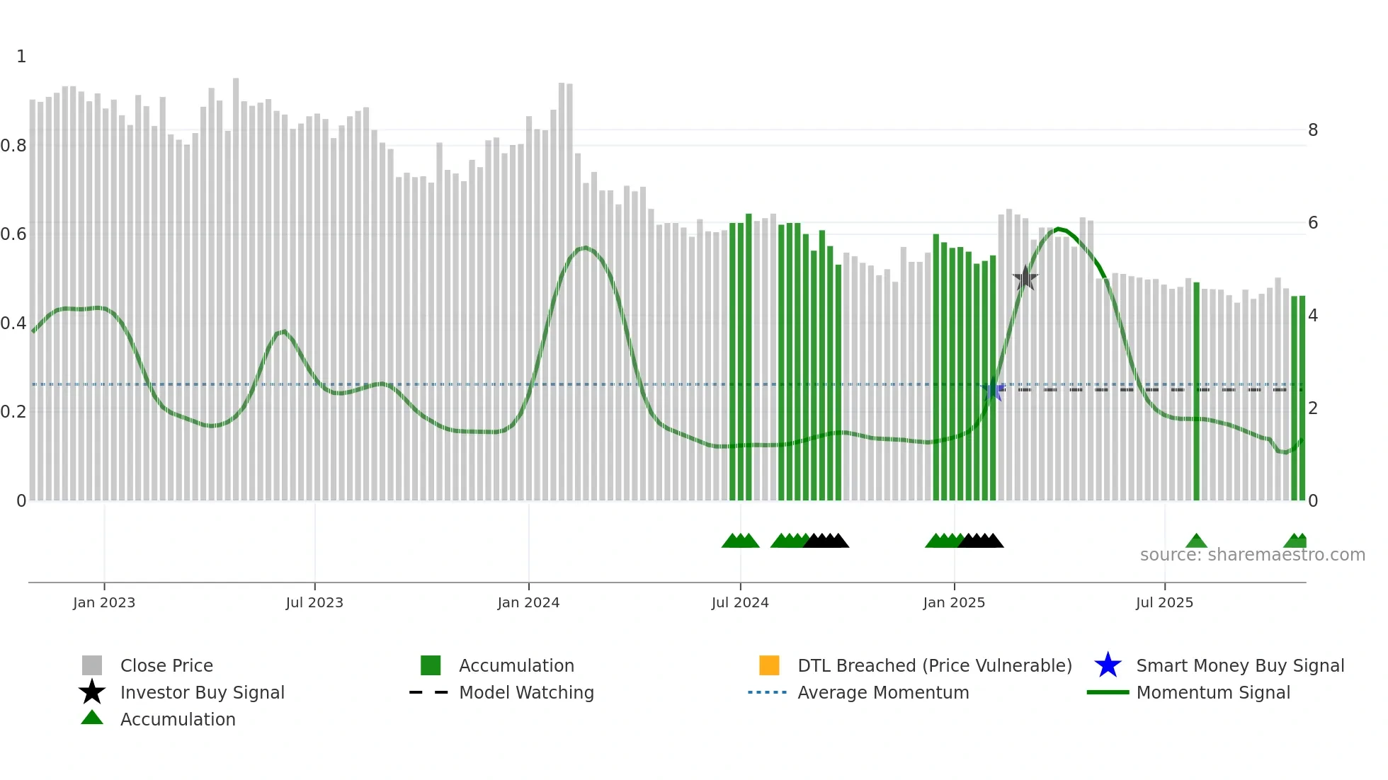 CONTX weekly Smart Money chart