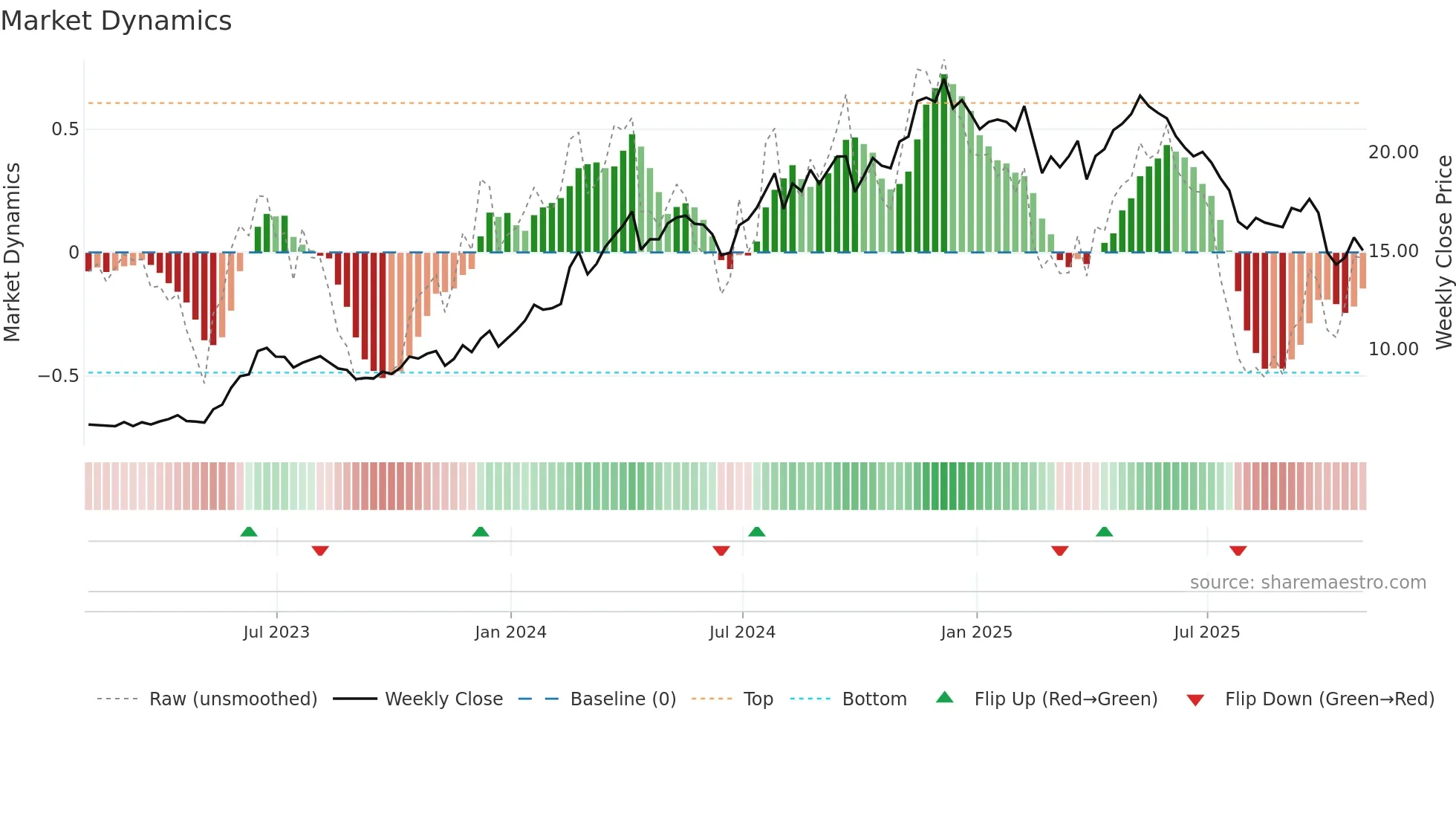 TRAK weekly Market Dynamics chart
