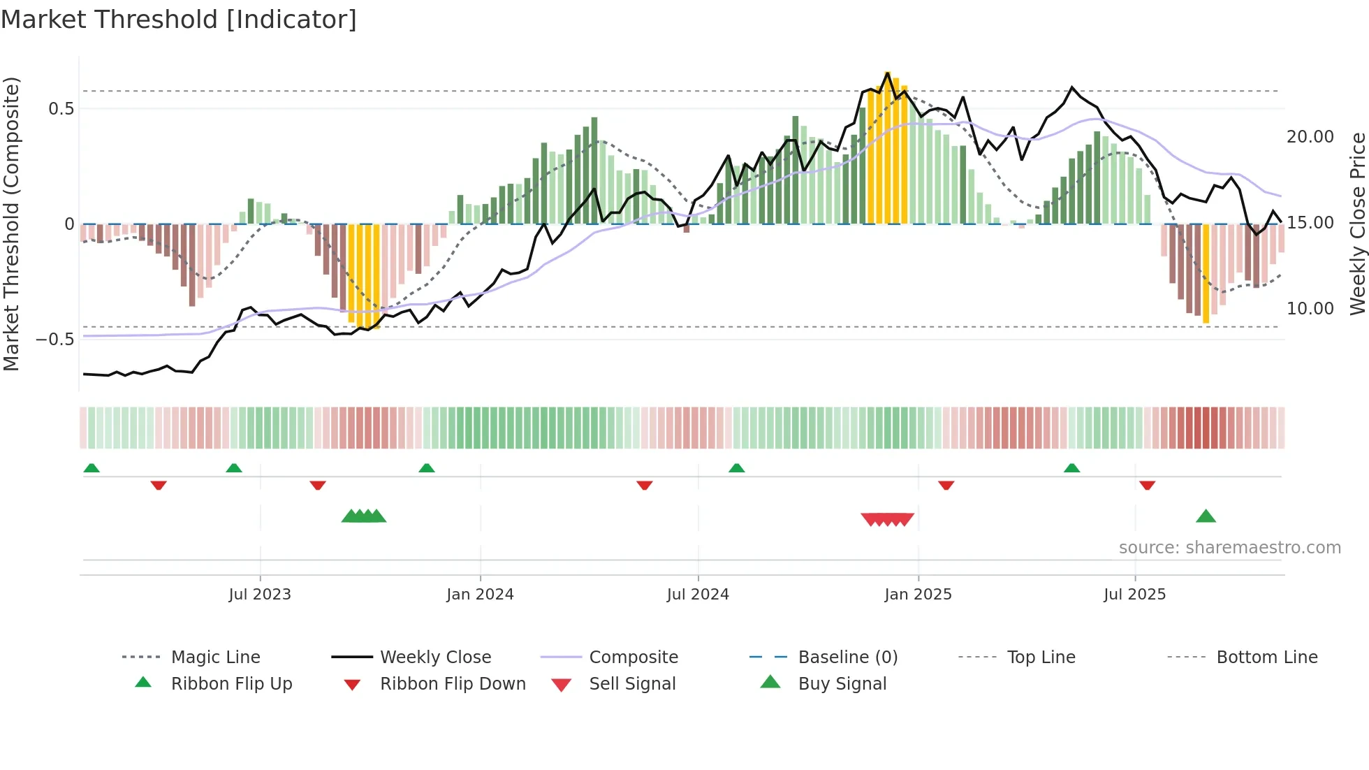 TRAK weekly Market Threshold chart