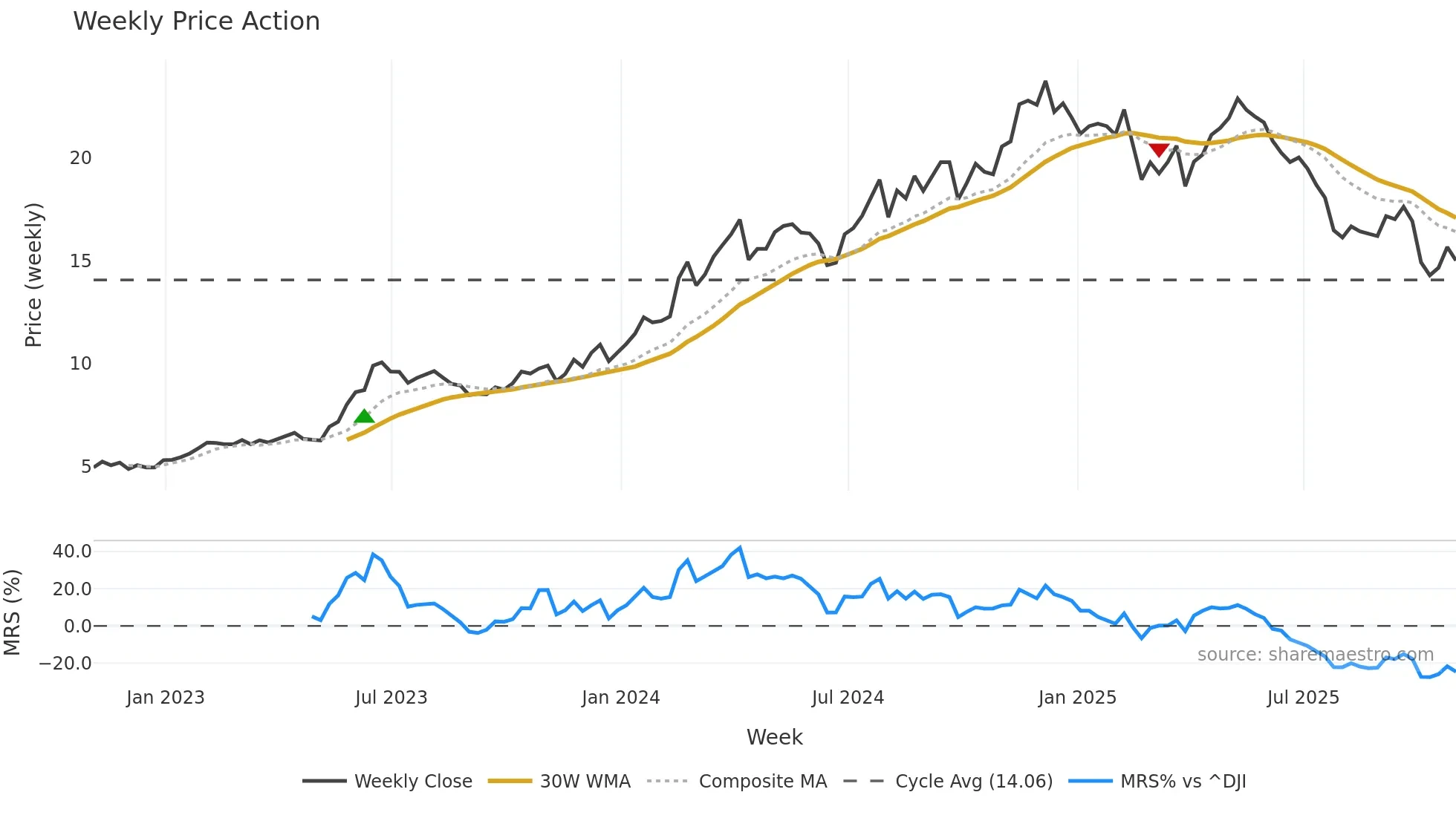 TRAK weekly Price Action chart, closing 2025-10-31