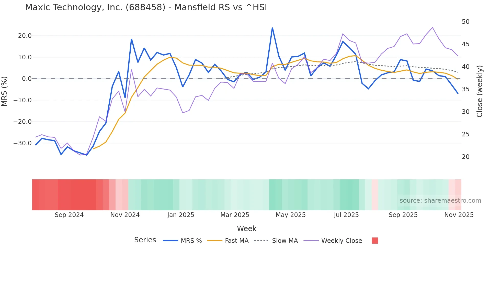 688458 Mansfield Relative Strength chart