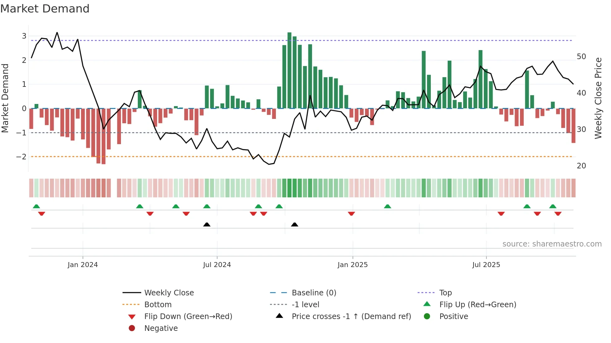 688458 weekly Market Demand chart