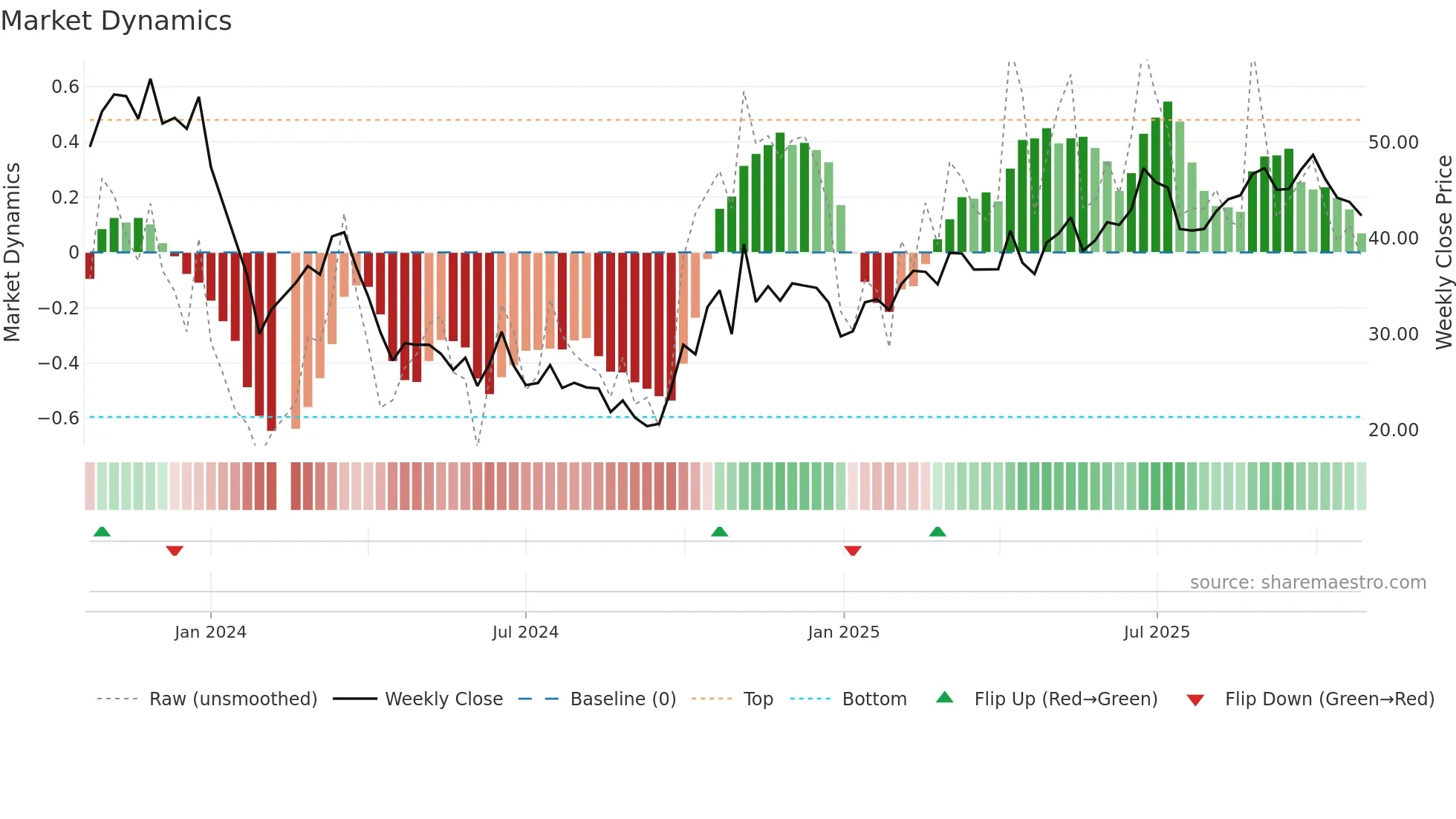 688458 weekly Market Dynamics chart