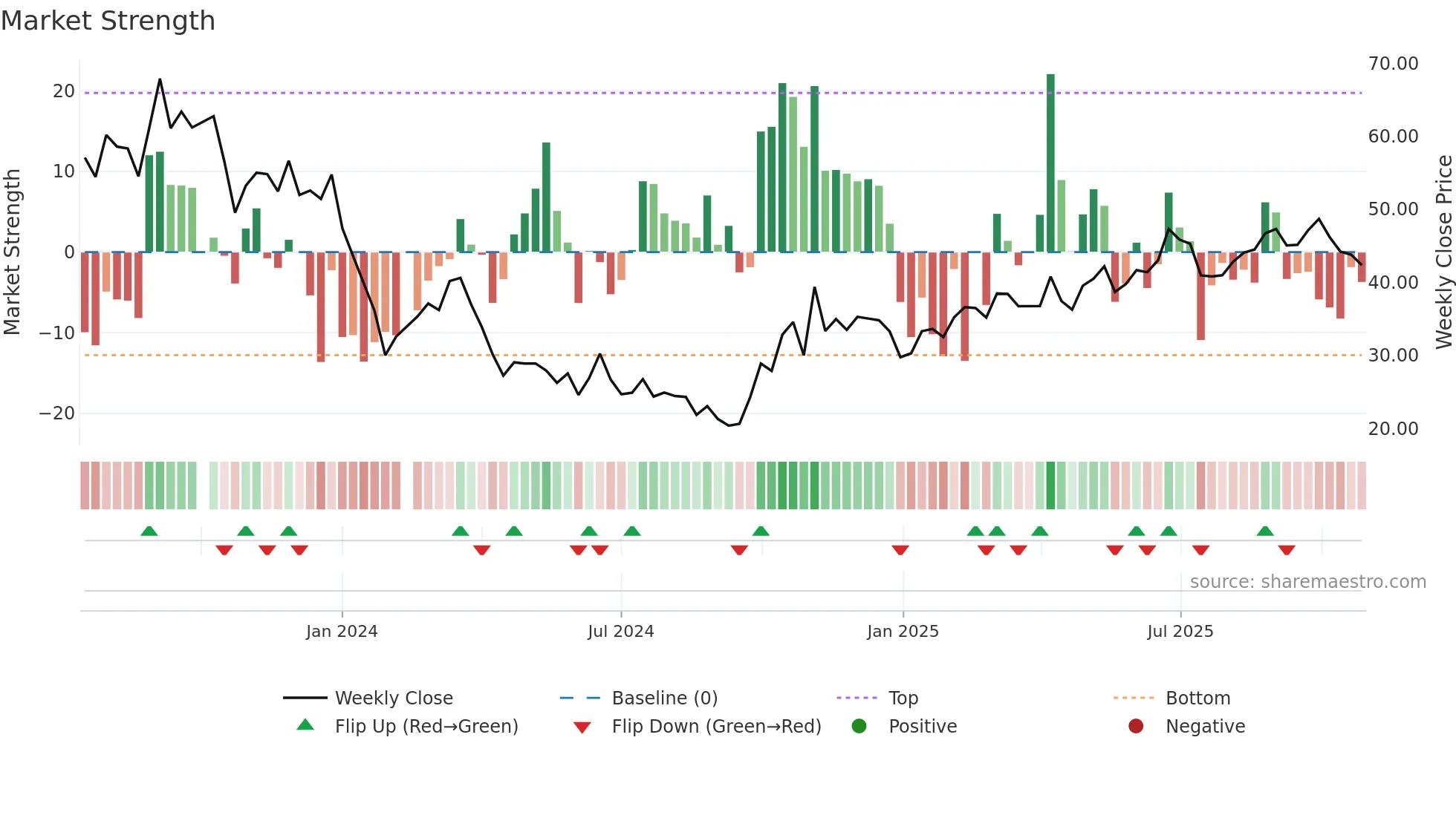 688458 weekly Market Strength chart