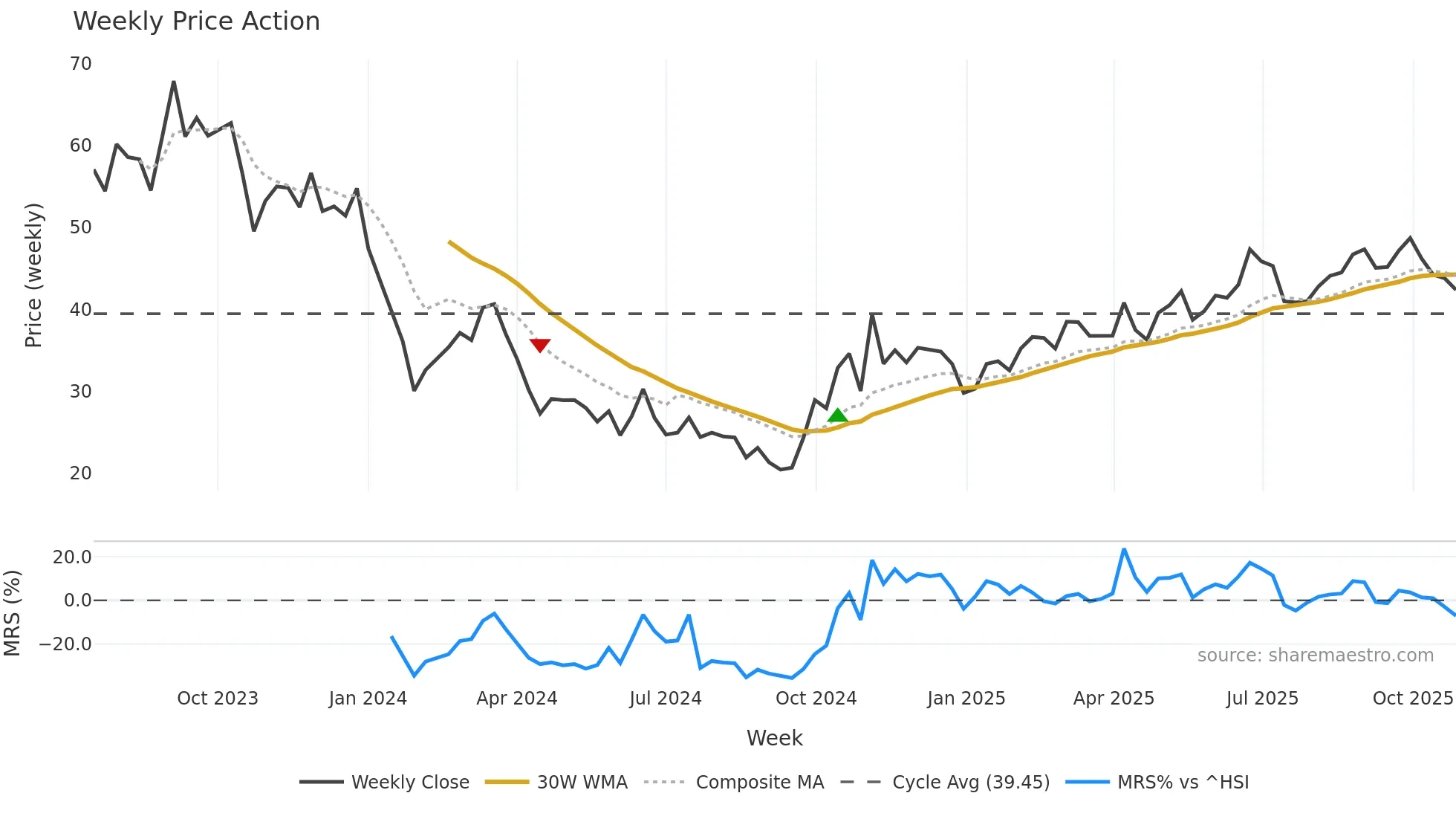 688458 weekly Price Action chart, closing 2025-10-27