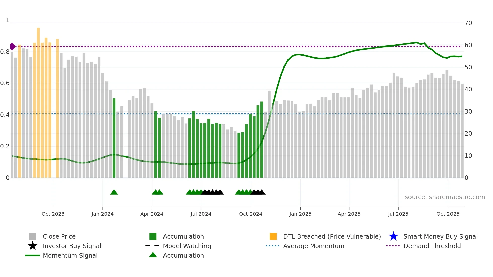 688458 weekly Smart Money chart