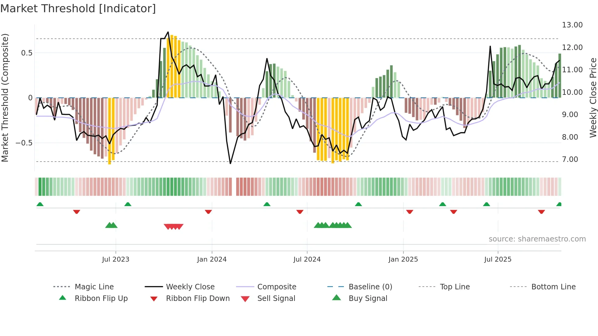 002828 weekly Market Threshold chart