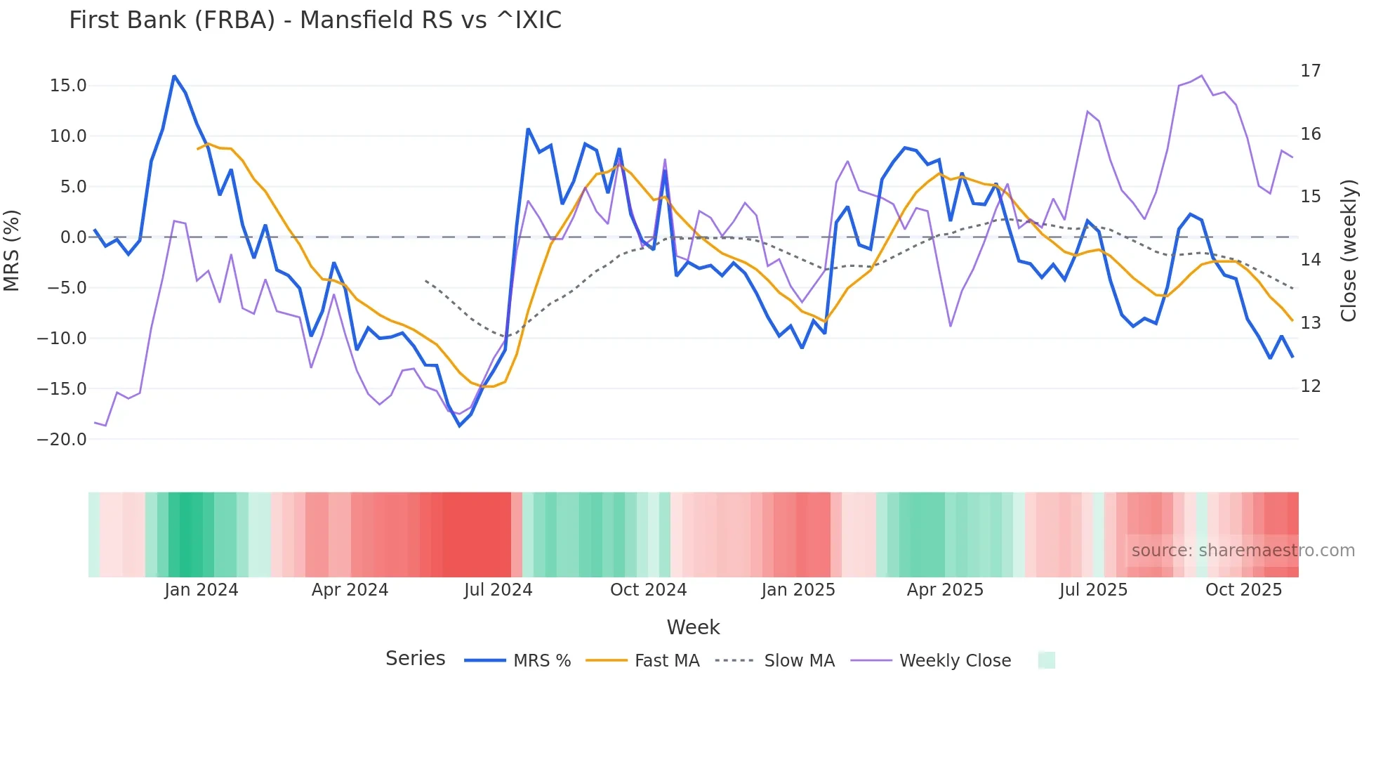 FRBA Mansfield Relative Strength chart