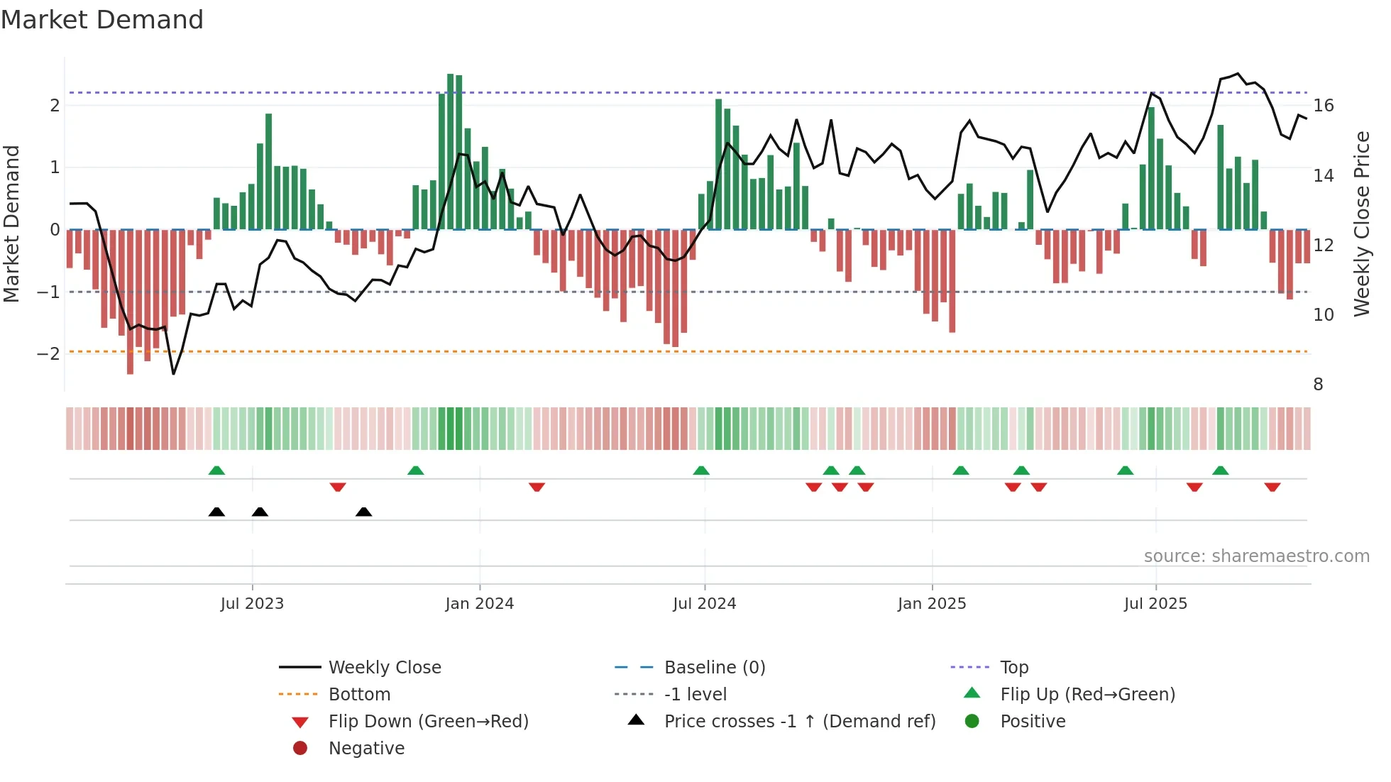 FRBA weekly Market Demand chart