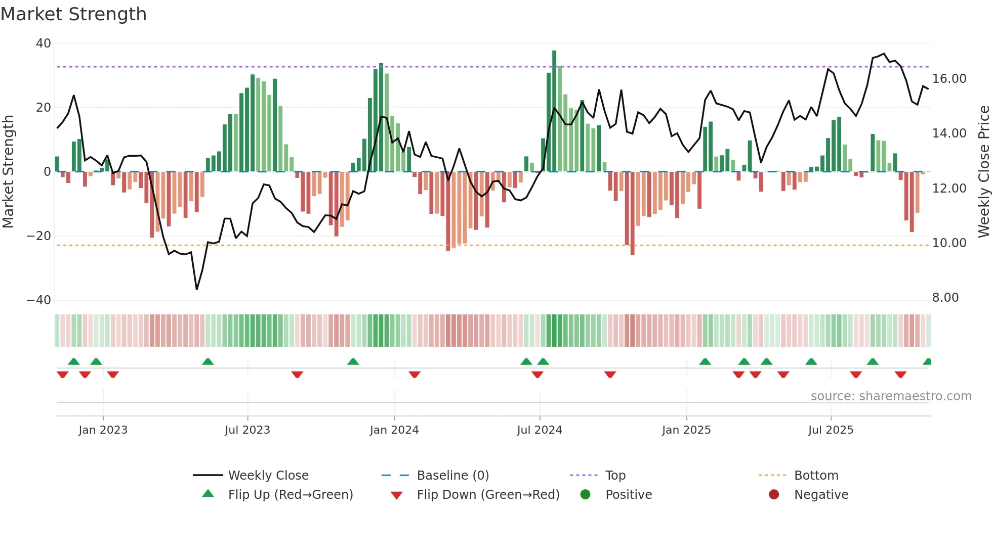 FRBA weekly Market Strength chart
