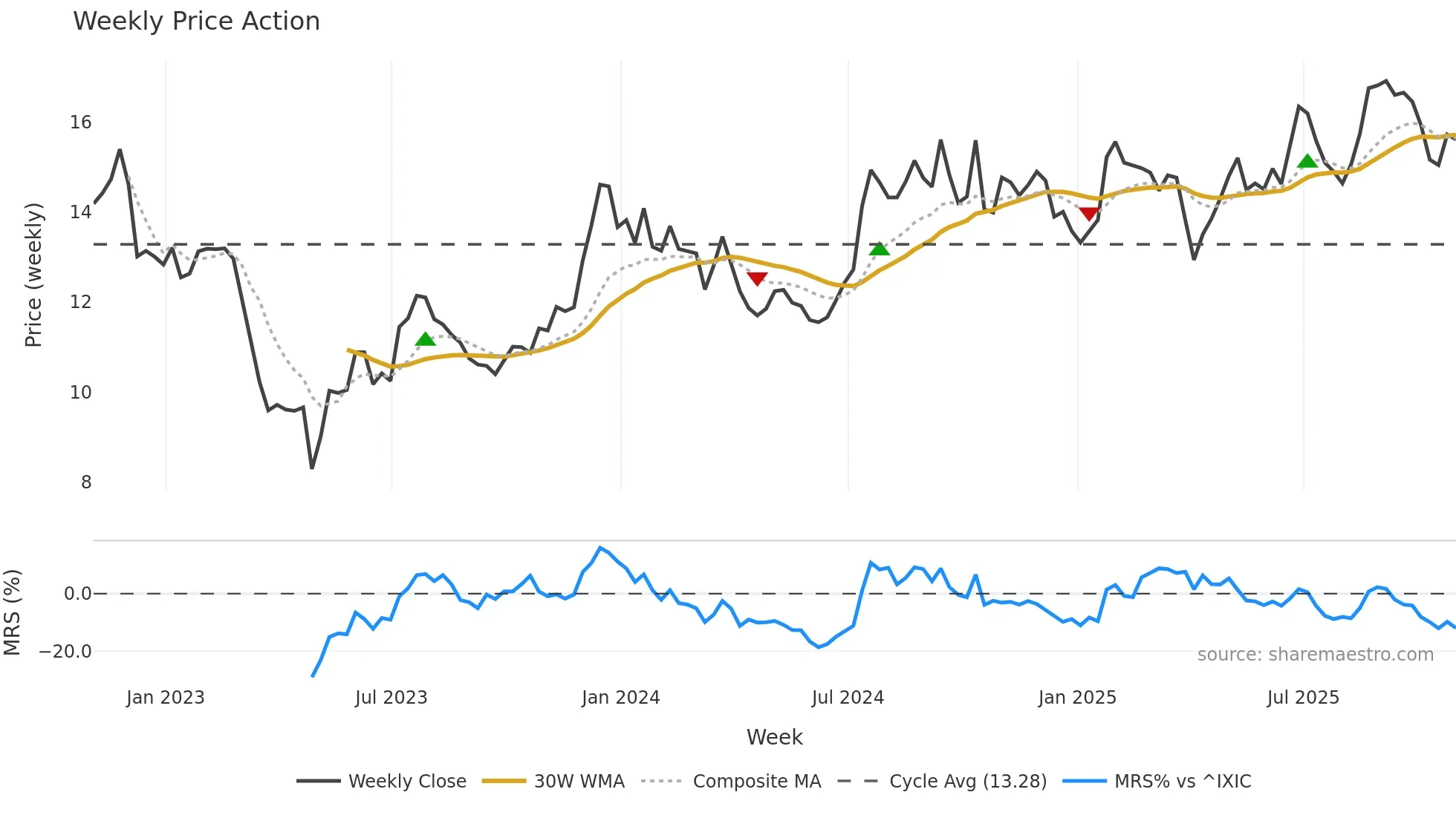 FRBA weekly Price Action chart, closing 2025-10-31
