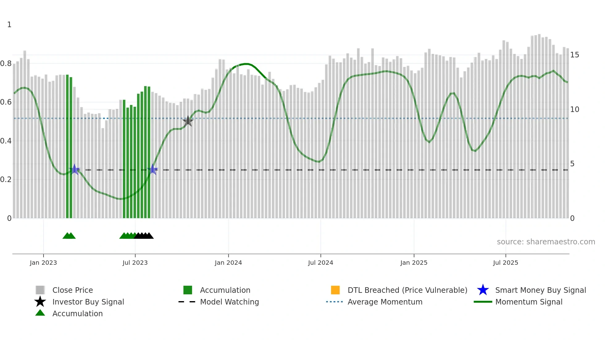 FRBA weekly Smart Money chart