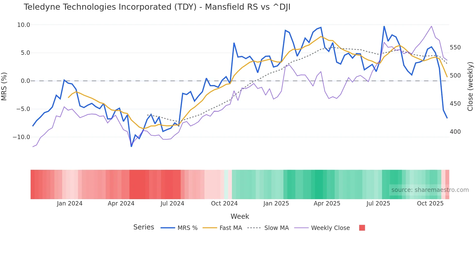 TDY Mansfield Relative Strength chart