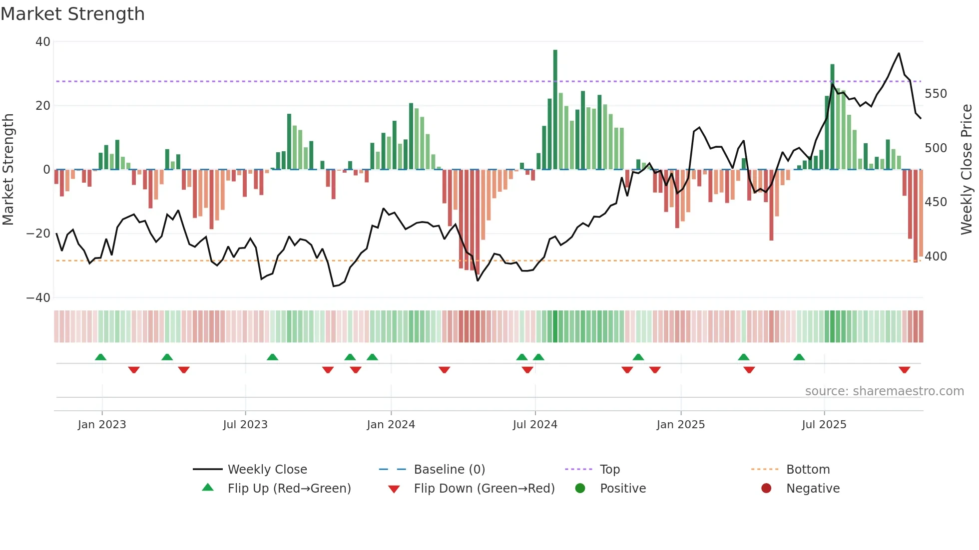 TDY weekly Market Strength chart
