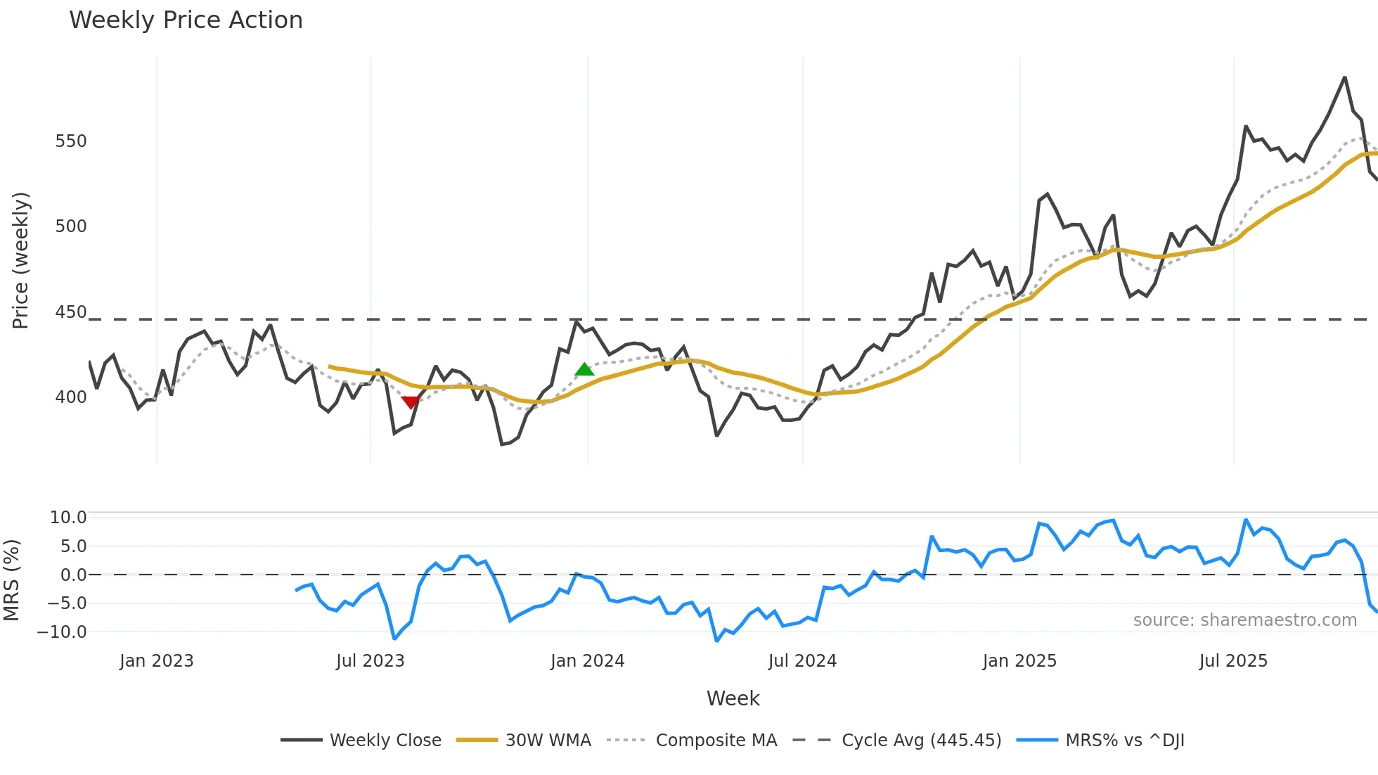 TDY weekly Price Action chart, closing 2025-10-24