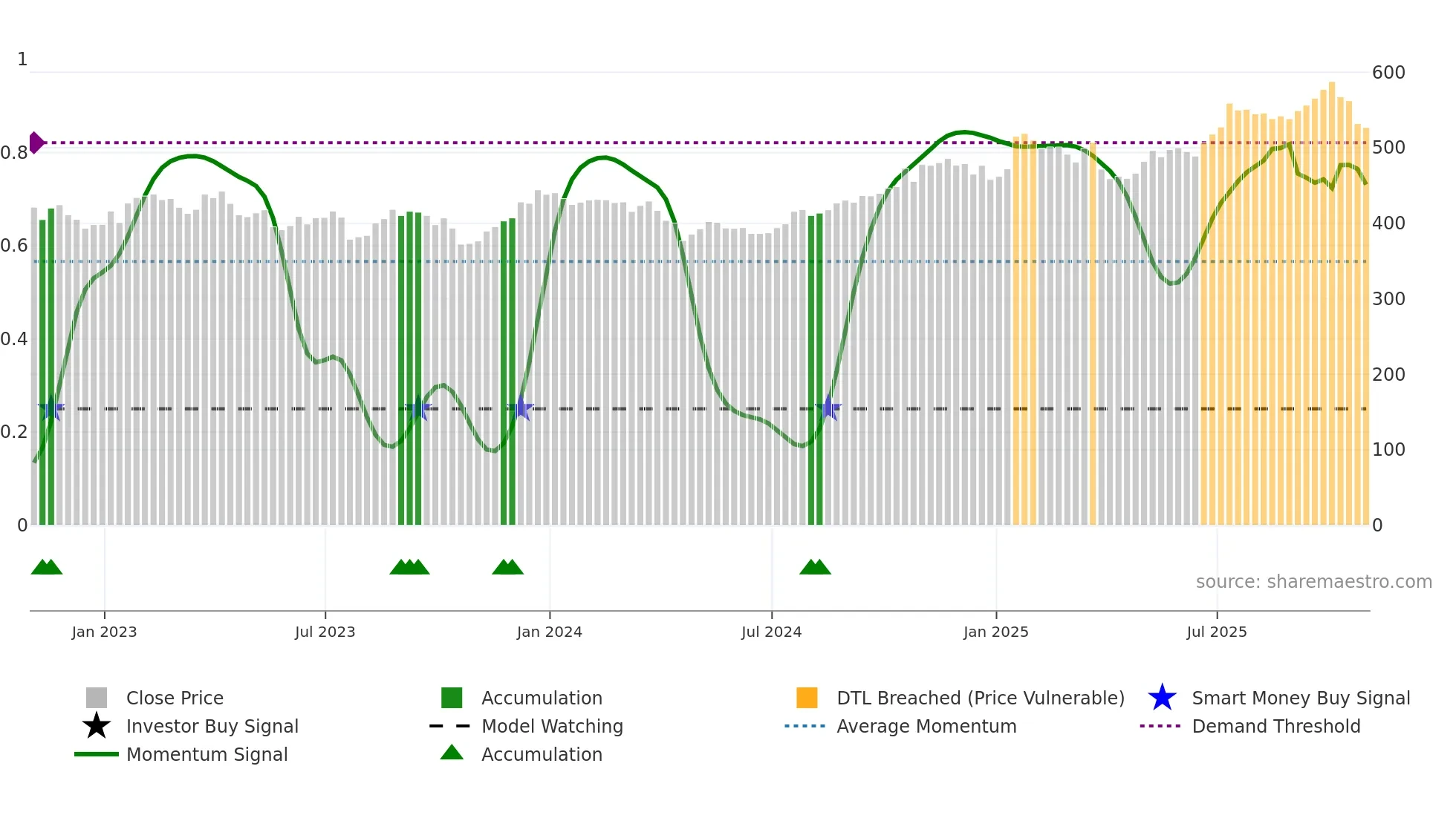 TDY weekly Smart Money chart
