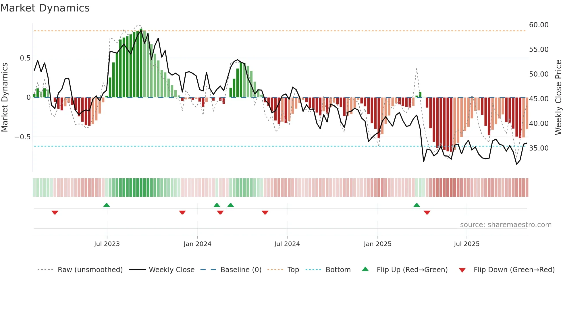 SLB weekly Market Dynamics chart